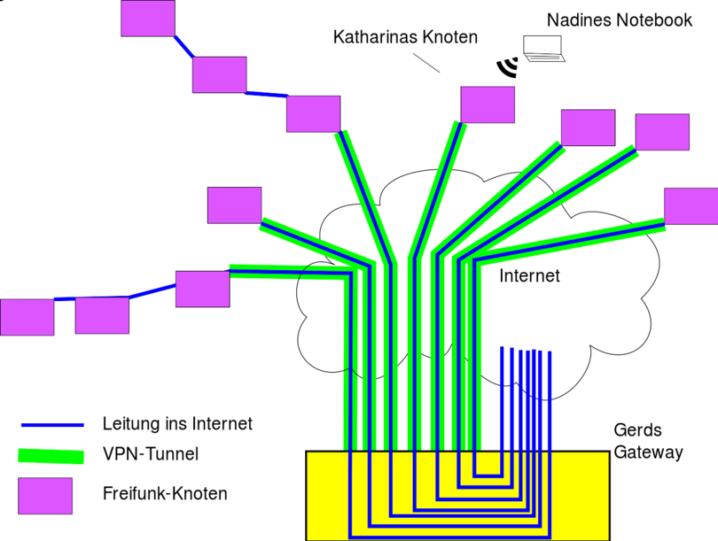 Laden V Daten Ins Internet Engl Internet und VPN – Freifunk Franken