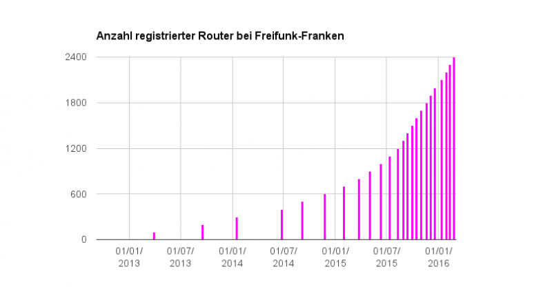 Datei:Knotenregistrierungen Freifunk-Franken.png