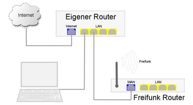 Datei:Router-setup-standard.jpg